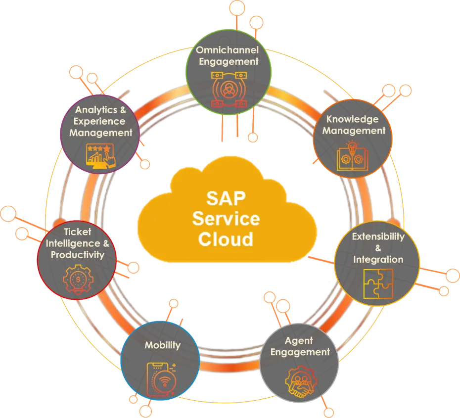 Qnovate’s Proven Framework for SAP Service Cloud Integration